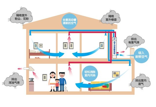 沒有霧霾 我們?yōu)槭裁催€需要新風(fēng)系統(tǒng)？ 