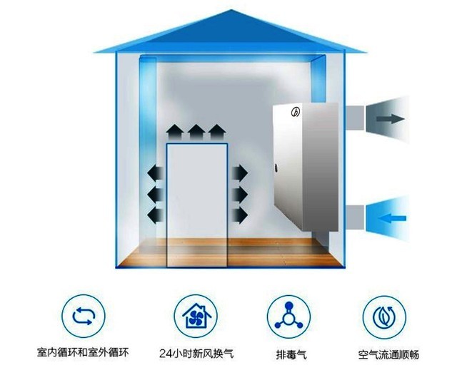 沒有霧霾 我們?yōu)槭裁催€需要新風(fēng)系統(tǒng)？ 
